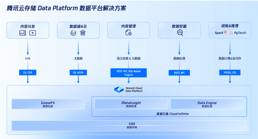 腾讯云存储 AI浪潮下的数据处理引擎
